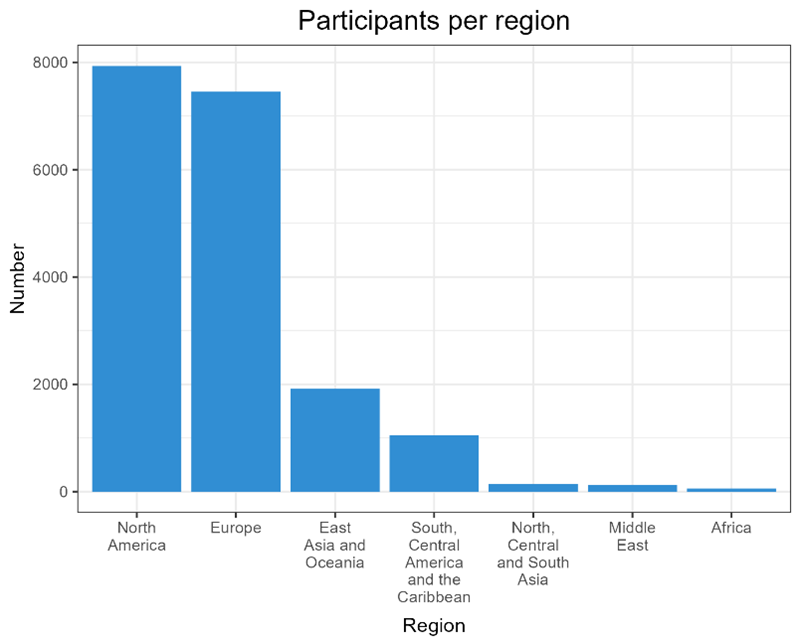 Figure 2- Participants by region in 4S Conferences during the period 2007-2020