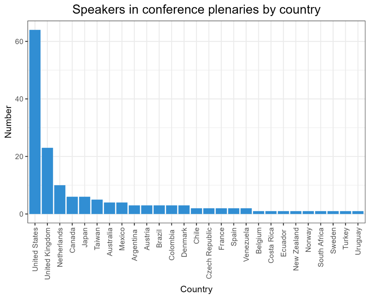 Figure 3- Plenary speakers by nationality in 4S Conferences (2007-2020)