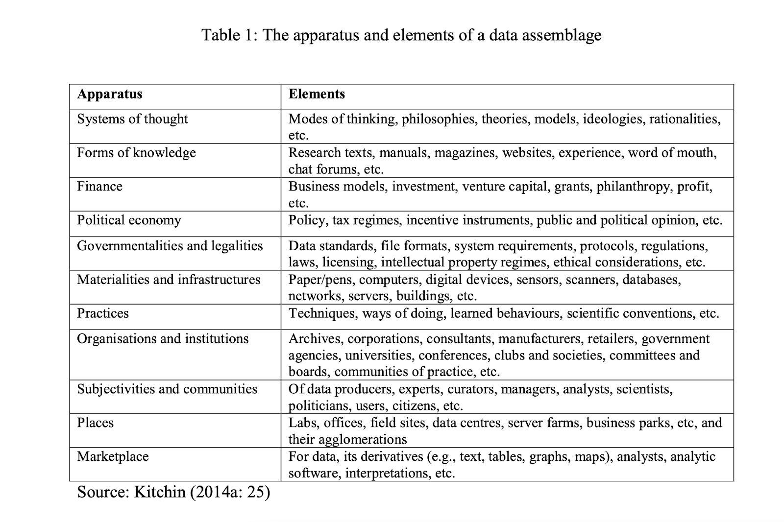 Figure 1: “Table 1” from Kitchin and Lauriault (2014).